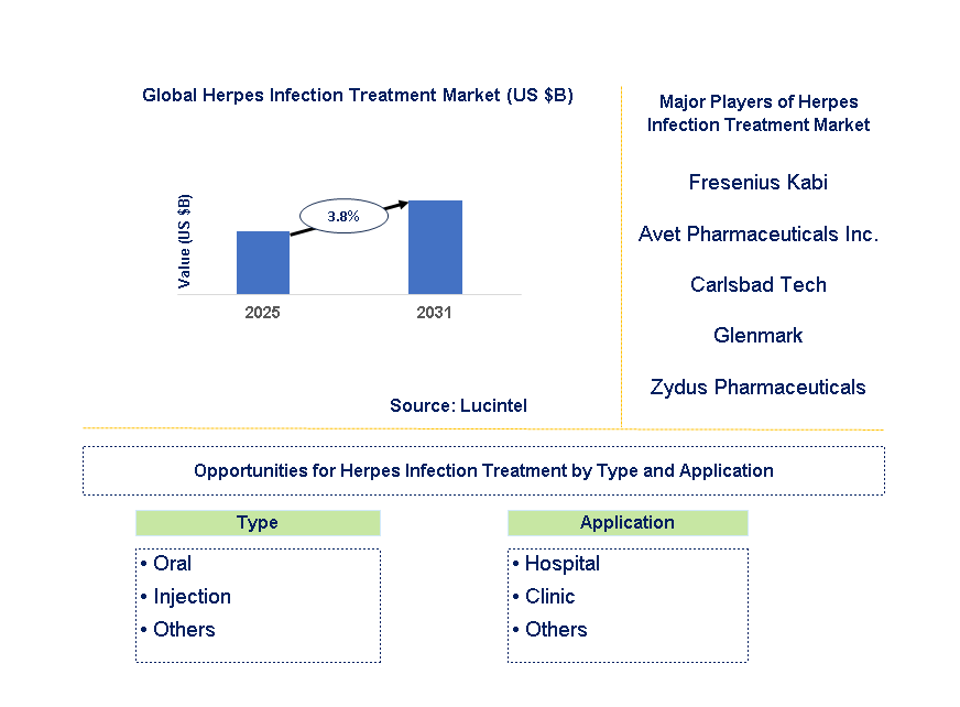 Herpes Infection Treatment Market Trends and Forecast